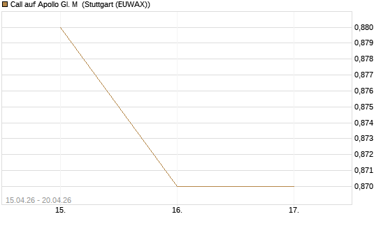 Call auf Apollo Gl. M [J.P. Morgan Structured Products B.V.] Chart