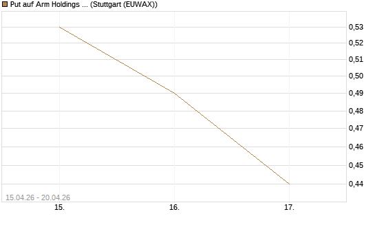 Put auf Arm Holdings plc. [ADR] [J.P. Morgan Structured Products B.V.] Chart