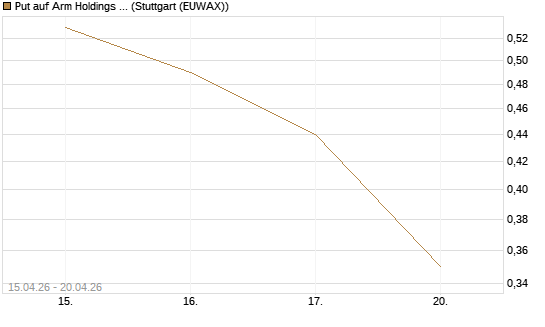 Put auf Arm Holdings plc. [ADR] [J.P. Morgan Structured Products B.V.] Chart