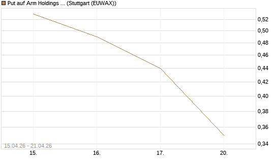 Put auf Arm Holdings plc. [ADR] [J.P. Morgan Structured Products B.V.] Chart