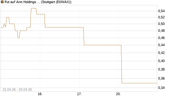 Put auf Arm Holdings plc. [ADR] [J.P. Morgan Structured Products B.V.] Chart