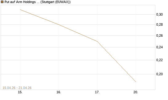 Put auf Arm Holdings plc. [ADR] [J.P. Morgan Structured Products B.V.] Chart