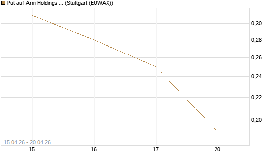 Put auf Arm Holdings plc. [ADR] [J.P. Morgan Structured Products B.V.] Chart