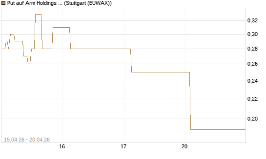Put auf Arm Holdings plc. [ADR] [J.P. Morgan Structured Products B.V.] Chart