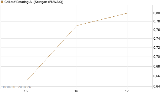 Call auf Datadog A [J.P. Morgan Structured Products B.V.] Chart