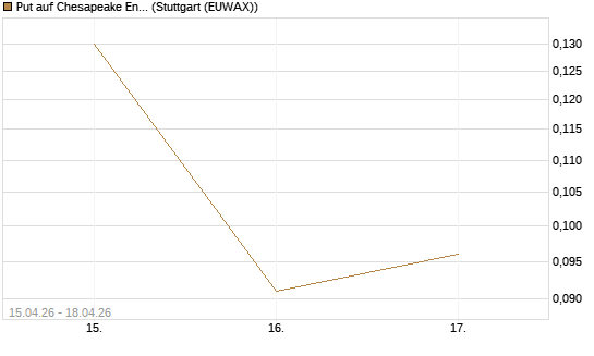 Put auf Chesapeake Energy [J.P. Morgan Structured Products B.V.] Chart