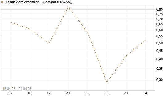 Put auf AeroVironment Inc [J.P. Morgan Structured Products B.V.] Chart