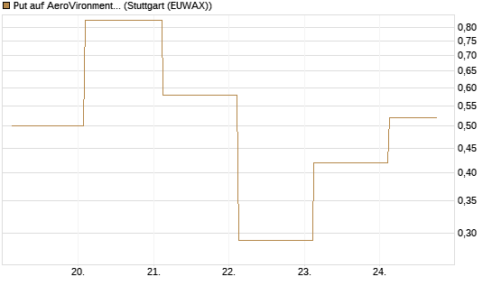 Put auf AeroVironment Inc [J.P. Morgan Structured Products B.V.] Chart