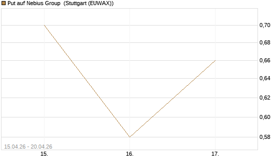 Put auf Nebius Group [J.P. Morgan Structured Products B.V.] Chart