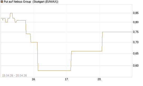 Put auf Nebius Group [J.P. Morgan Structured Products B.V.] Chart