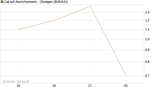 Call auf AeroVironment Inc [J.P. Morgan Structured Products B.V.] Chart