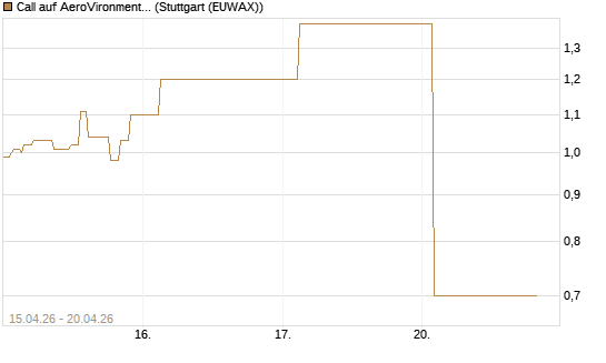 Call auf AeroVironment Inc [J.P. Morgan Structured Products B.V.] Chart