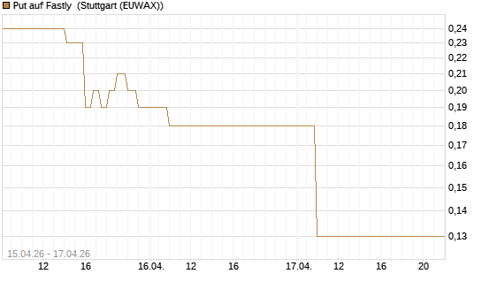 Put auf Fastly [J.P. Morgan Structured Products B.V.] Chart