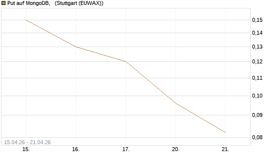 Put auf MongoDB,  [J.P. Morgan Structured Products B.V.] Chart