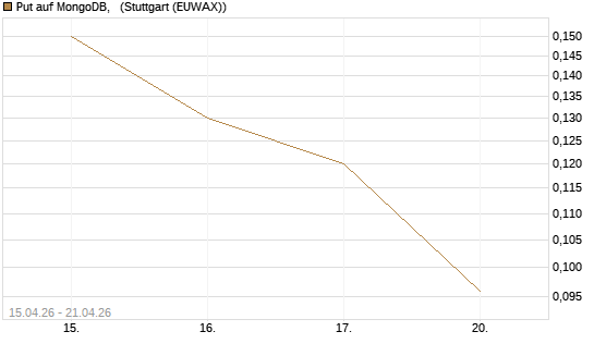 Put auf MongoDB,  [J.P. Morgan Structured Products B.V.] Chart