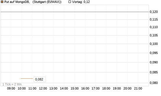 Put auf MongoDB,  [J.P. Morgan Structured Products B.V.] Chart