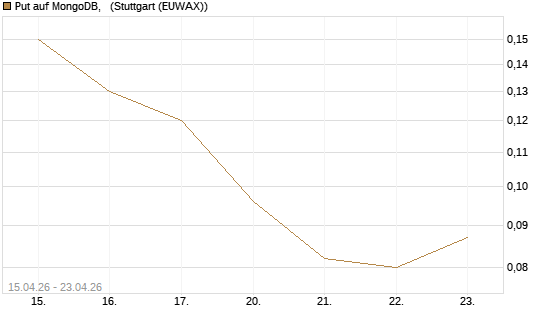 Put auf MongoDB,  [J.P. Morgan Structured Products B.V.] Chart