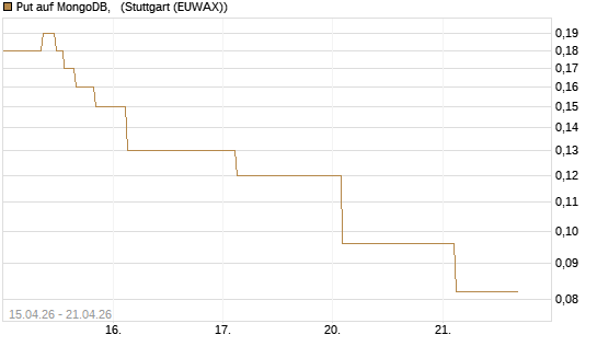 Put auf MongoDB,  [J.P. Morgan Structured Products B.V.] Chart