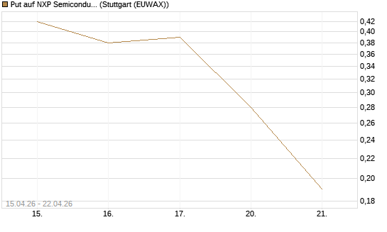 Put auf NXP Semiconductors N.V. [J.P. Morgan Structured Products B.V.] Chart