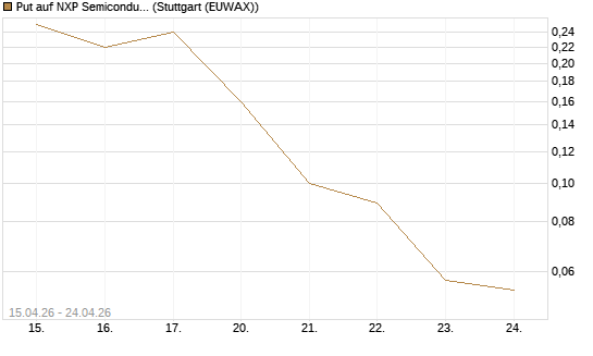 Put auf NXP Semiconductors N.V. [J.P. Morgan Structured Products B.V.] Chart