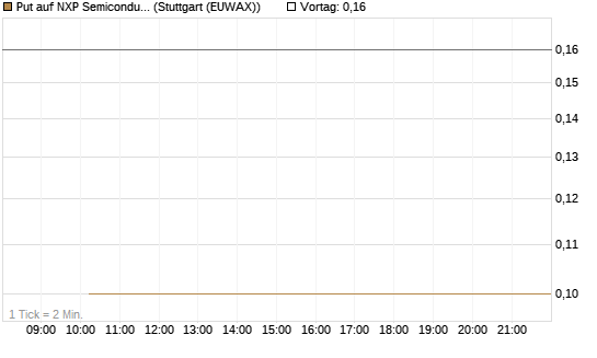 Put auf NXP Semiconductors N.V. [J.P. Morgan Structured Products B.V.] Chart
