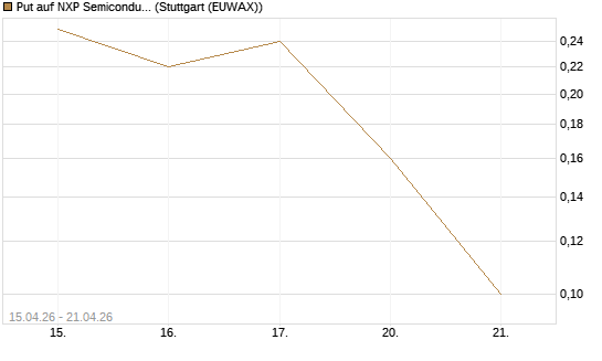 Put auf NXP Semiconductors N.V. [J.P. Morgan Structured Products B.V.] Chart