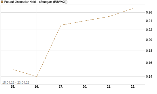 Put auf Jinkosolar Holdings Company Limited [J.P. Morgan Structured Products B.V.] Chart