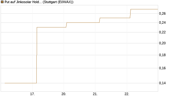 Put auf Jinkosolar Holdings Company Limited [J.P. Morgan Structured Products B.V.] Chart
