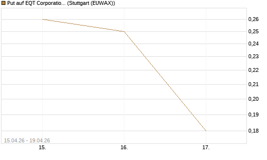 Put auf EQT Corporation [J.P. Morgan Structured Products B.V.] Chart