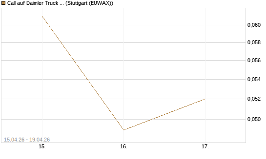 Call auf Daimler Truck Holding [J.P. Morgan Structured Products B.V.] Chart