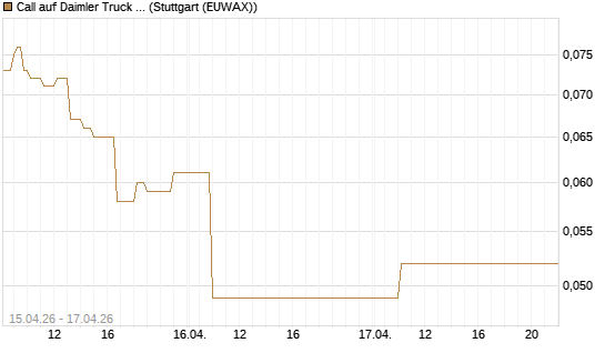 Call auf Daimler Truck Holding [J.P. Morgan Structured Products B.V.] Chart