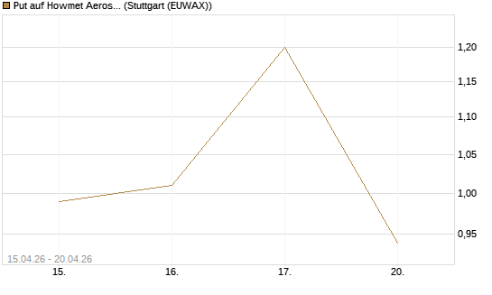 Put auf Howmet Aerospace [J.P. Morgan Structured Products B.V.] Chart