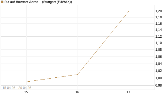 Put auf Howmet Aerospace [J.P. Morgan Structured Products B.V.] Chart