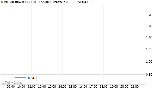 Put auf Howmet Aerospace [J.P. Morgan Structured Products B.V.] Chart