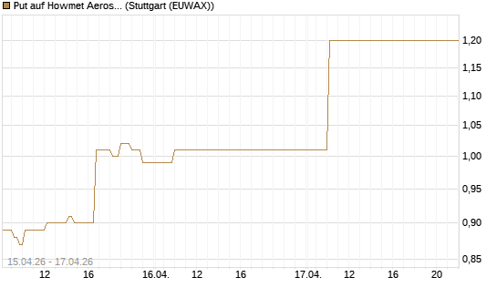 Put auf Howmet Aerospace [J.P. Morgan Structured Products B.V.] Chart