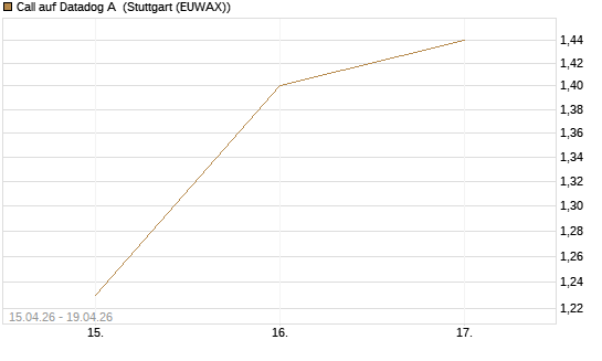 Call auf Datadog A [J.P. Morgan Structured Products B.V.] Chart