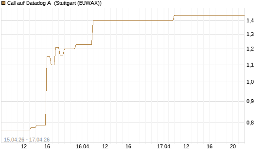 Call auf Datadog A [J.P. Morgan Structured Products B.V.] Chart