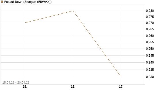 Put auf Dow [J.P. Morgan Structured Products B.V.] Chart