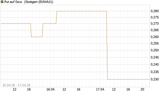 Put auf Dow [J.P. Morgan Structured Products B.V.] Chart