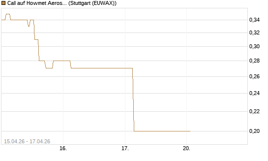 Call auf Howmet Aerospace [J.P. Morgan Structured Products B.V.] Chart