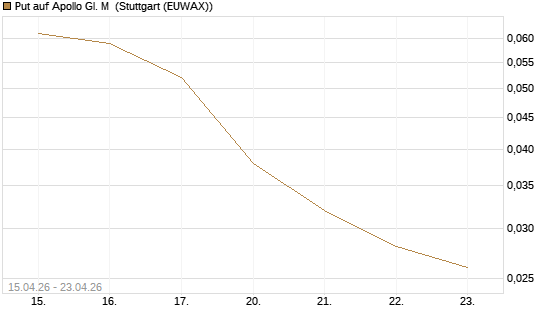 Put auf Apollo Gl. M [J.P. Morgan Structured Products B.V.] Chart