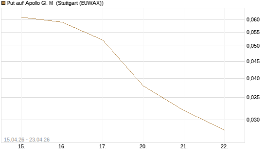 Put auf Apollo Gl. M [J.P. Morgan Structured Products B.V.] Chart