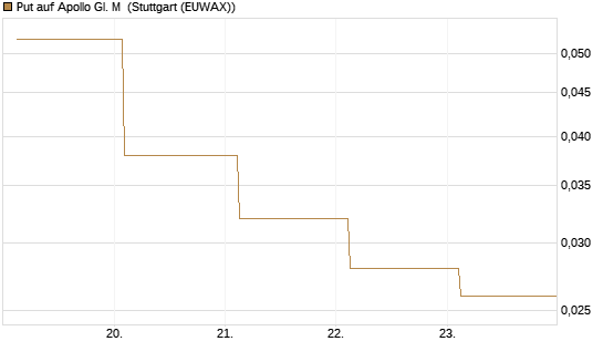 Put auf Apollo Gl. M [J.P. Morgan Structured Products B.V.] Chart