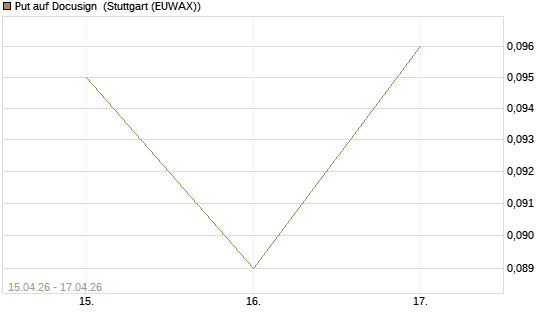 Put auf Docusign [J.P. Morgan Structured Products B.V.] Chart