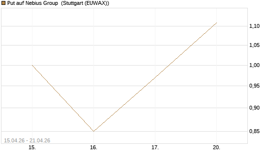 Put auf Nebius Group [J.P. Morgan Structured Products B.V.] Chart