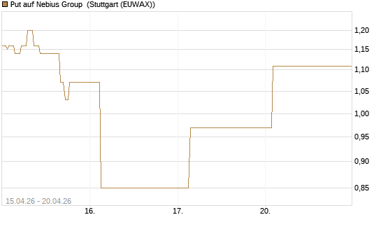 Put auf Nebius Group [J.P. Morgan Structured Products B.V.] Chart