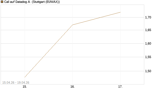 Call auf Datadog A [J.P. Morgan Structured Products B.V.] Chart