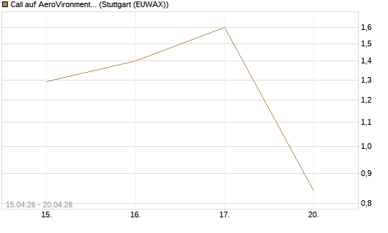 Call auf AeroVironment Inc [J.P. Morgan Structured Products B.V.] Chart