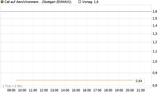 Call auf AeroVironment Inc [J.P. Morgan Structured Products B.V.] Chart