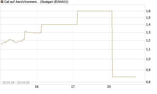 Call auf AeroVironment Inc [J.P. Morgan Structured Products B.V.] Chart
